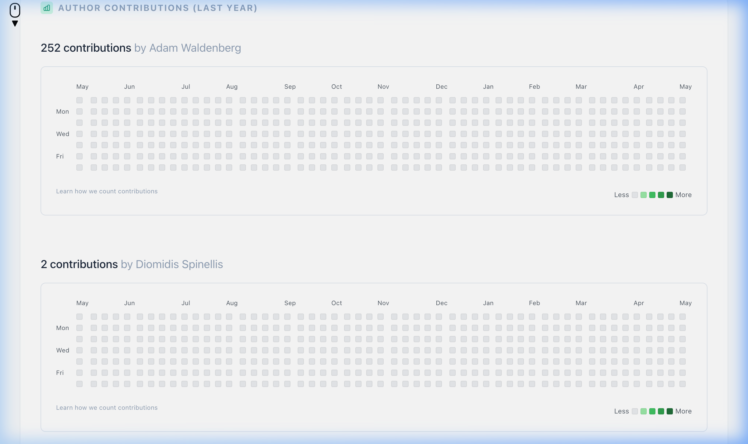 Author Statistics