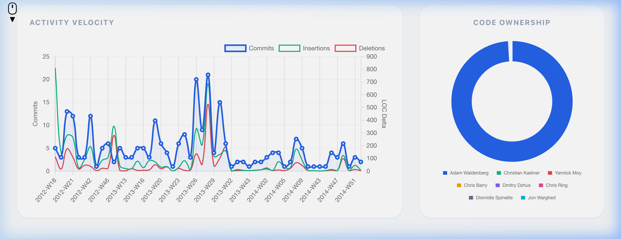 Timeline and Trends